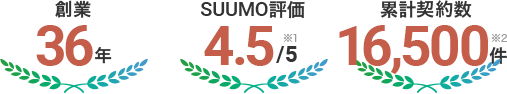 創業35年、SUUMO評価4.5、累計契約数15,800件