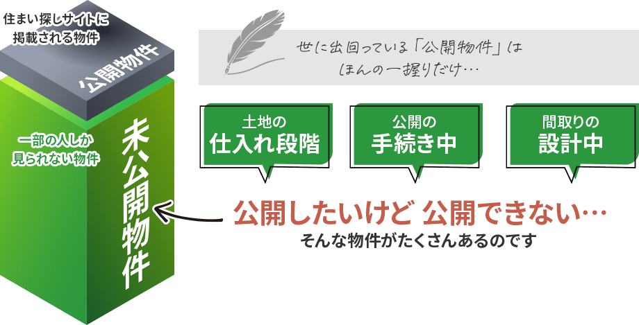 公開したいけど公開できない…そんな物件がたくさんあるのです 