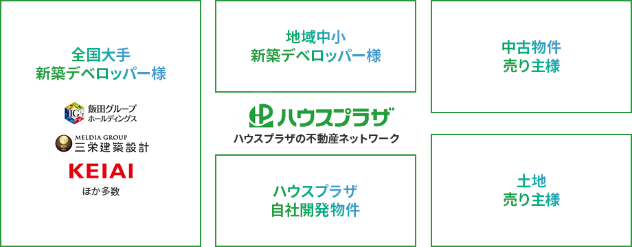 ハウスプラザの不動産ネットワーク