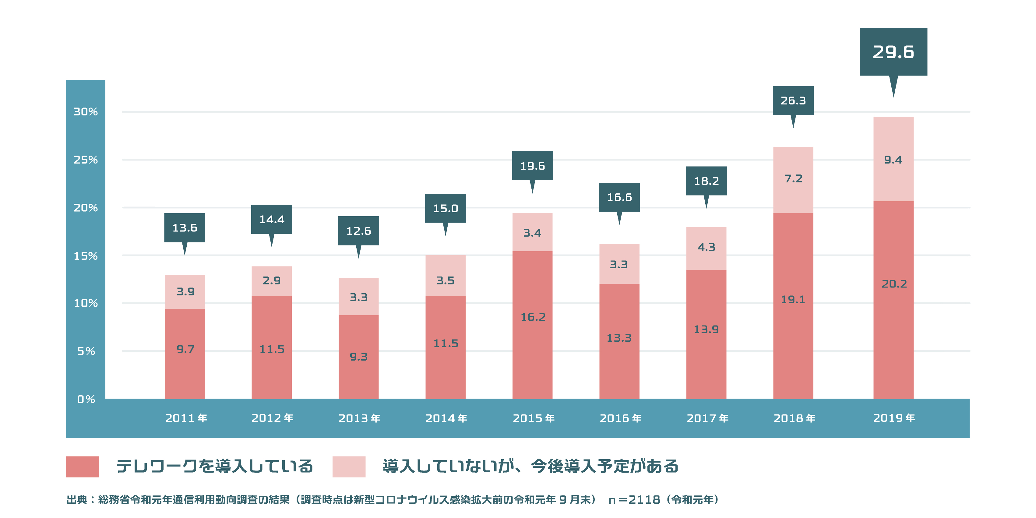 テレワーク導入の推移グラフ