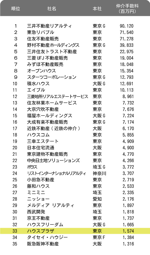 全国33位にランクインしました