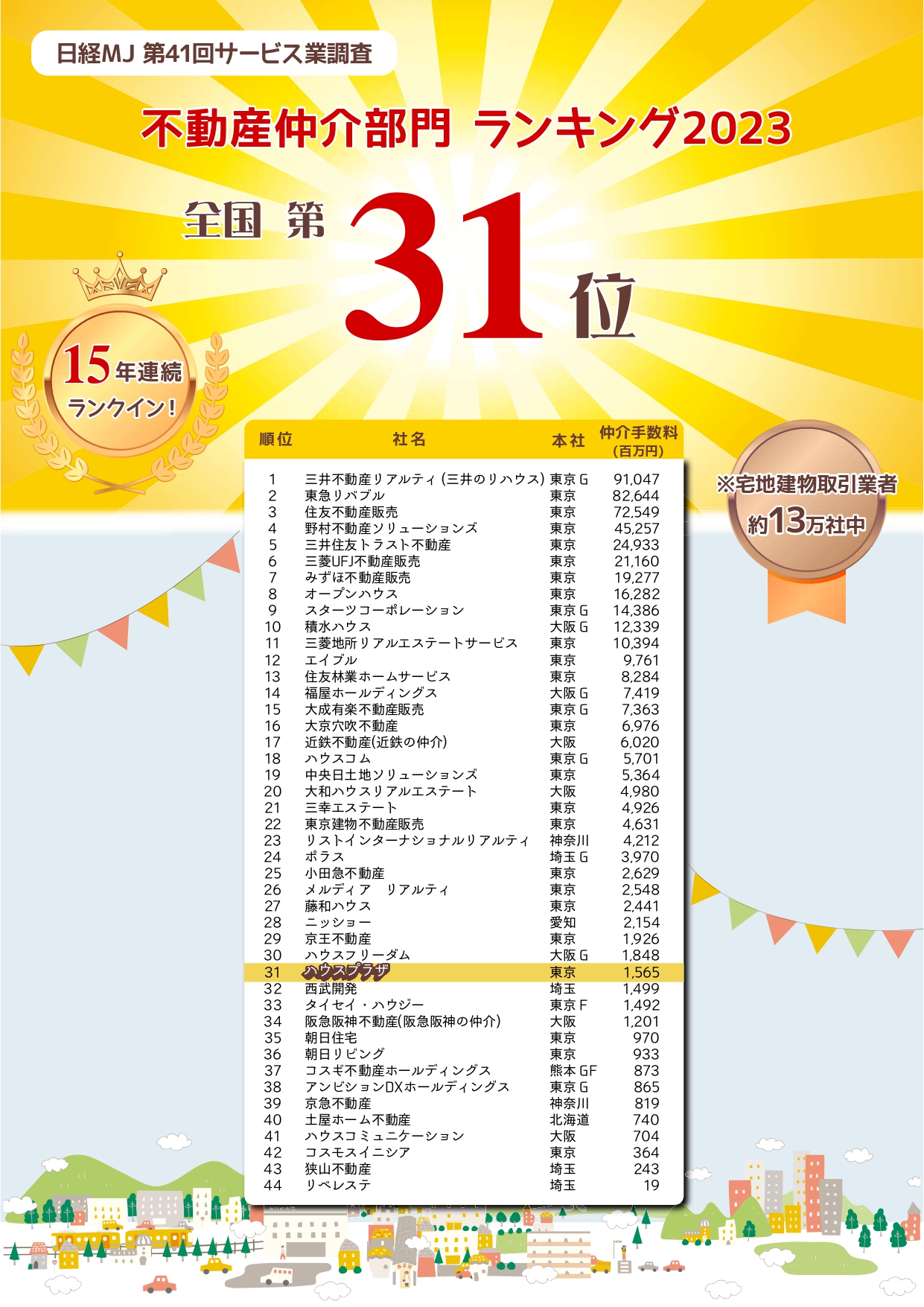 全国31位にランクインしました