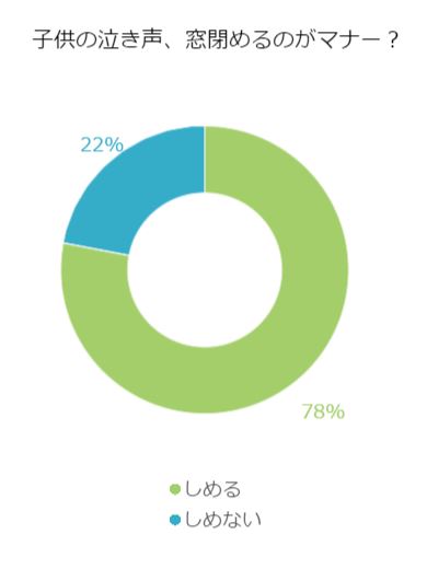 子供が泣いているとき 窓を閉めるのはマナーなの 東京 千葉 埼玉の住まい探しはハウスプラザ