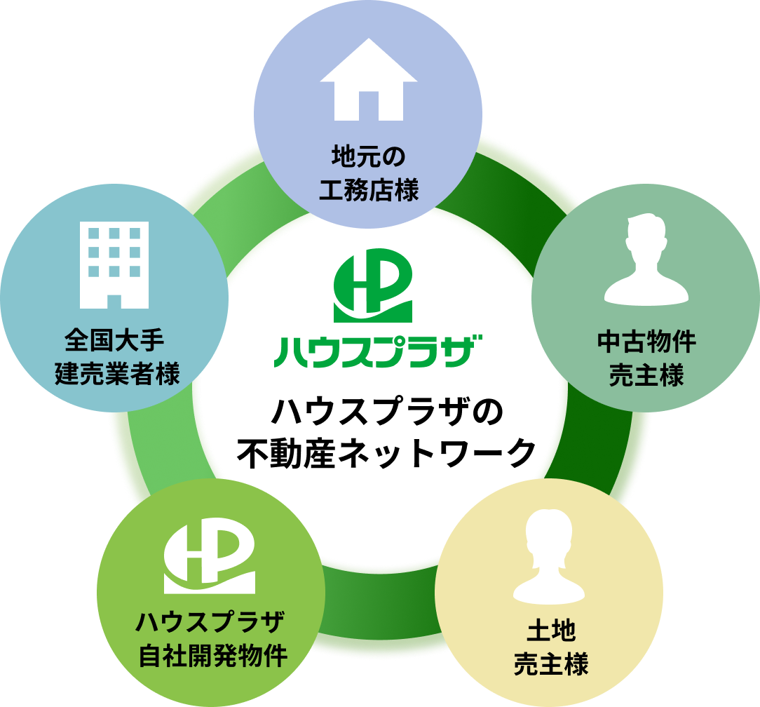 ハウスプラザのネットワーク